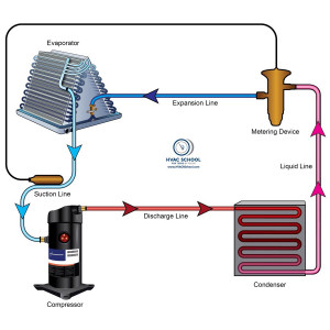 HVAC and Refrigeration